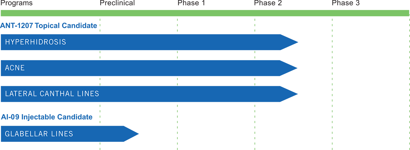 Anterios-Pipeline-Chart